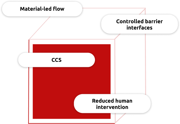 Diagram of key pillars for pharmaceutical aseptic transfer: material-led flow, contamination control strategy (CCS), controlled barrier interfaces, and reduced human intervention Diagram of key pillars for pharmaceutical aseptic transfer: material-led flow, contamination control strategy (CCS), controlled barrier interfaces, and reduced human intervention