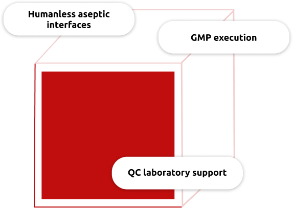 Key advantages for CAR-T cell therapy manufacturing: humanless aseptic interfaces, GMP execution, and QC laboratory support