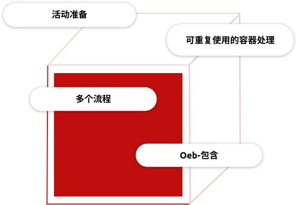 无菌粉剂生产的关键因素示意图:生产批次准备、可重复使用容器的处理、多流程管理以及OEB控制 无菌粉剂生产的关键因素示意图:生产批次准备、可重复使用容器的处理、多流程管理以及OEB控制