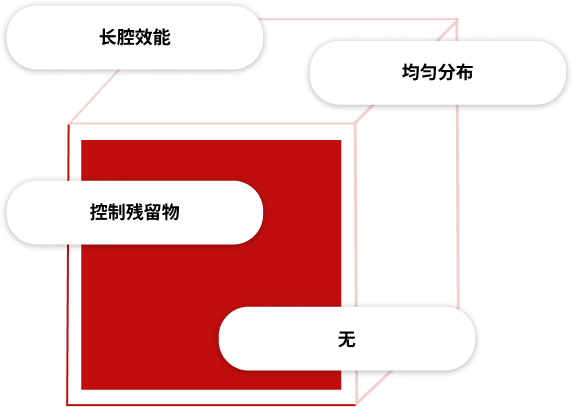 血液透析血路套件灭菌的主要优势：长管腔灭菌效果显著、灭菌剂分布均匀、残留物可控且低于1 ppm，且无需进行脱气隔离处理