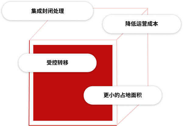 胰岛素生产组件加工的关键优势示意图：集成式封口处理、更低的运营成本、可控的转移过程以及更小的占地面积