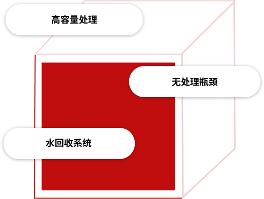 一个红色立方体的3D示意图,上面标有三个说明标签:左上角为“大容量处理”,右侧为“无处理瓶颈”,左下角为“水回收系统”。 一个红色立方体的3D示意图,上面标有三个说明标签:左上角为“大容量处理”,右侧为“无处理瓶颈”,左下角为“水回收系统”。
