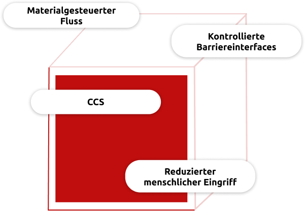 Schematische Darstellung der wichtigsten Säulen für den aseptischen Transfer von Arzneimitteln: materialgesteuerter Durchfluss, Strategie zur Kontaminationskontrolle (CCS), kontrollierte Barriere-Schnittstellen und reduzierte menschliche Eingriffe