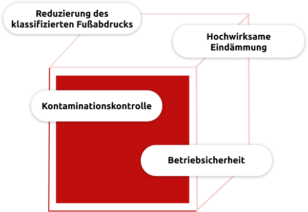 Übersicht über die wichtigsten Vorteile bei der Verarbeitung hochwirksamer Wirkstoffe: Reduzierung der Stellfläche, Eindämmung hochwirksamer Wirkstoffe, Kontaminationskontrolle und Arbeitssicherheit