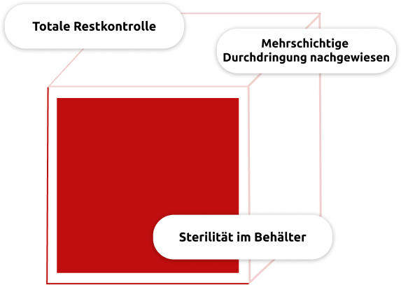 Übersicht über die wichtigsten Vorteile der RTU-Fläschchensterilisation: vollständige Kontrolle der Restkonzentration, nachgewiesene Durchdringung von fünf Verpackungsbarrieren sowie Sterilität im Inneren des Fläschchens