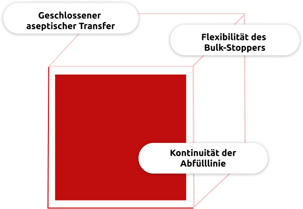 Die wichtigsten Säulen der Fedegari-Komponentenaufbereitung und der RTP-Geschlossen-Transfer-Technologie für Abfüllanlagen für wärmeempfindliche Impfstoffe