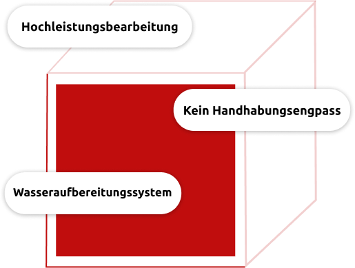 3D-Schema eines roten Würfels mit drei Beschriftungsfeldern: „Hohe Verarbeitungskapazität“ oben links, „Keine Engpässe bei der Handhabung“ rechts und „Wasserrückgewinnungssystem“ unten links.