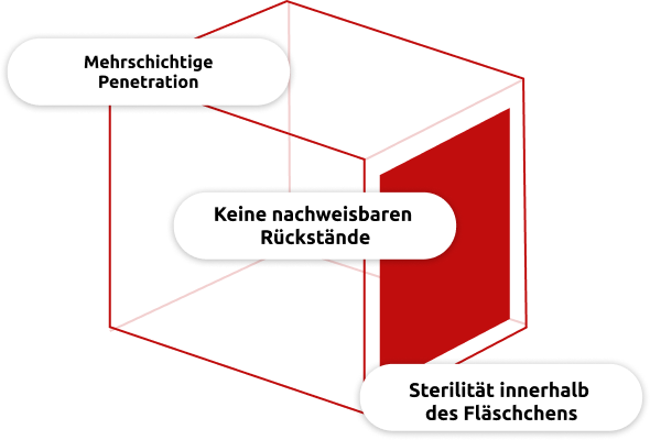 Schematische Darstellung der Schlüsselfaktoren für die Sterilisation von RTU-Glasfläschchen im Nest: Durchdringung aller Schichten, keine nachweisbaren Rückstände und Sterilität im Inneren des Fläschchens.