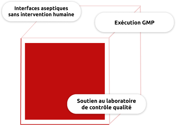 Principaux avantages pour la fabrication de traitements par cellules CAR-T : interfaces aseptiques sans intervention humaine, respect des BPF et soutien d'un laboratoire de contrôle qualité