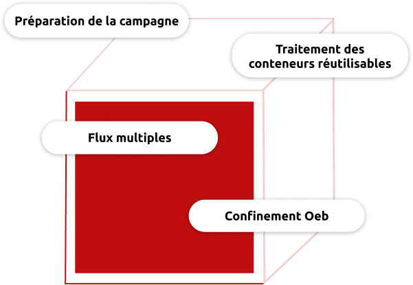 Schéma des facteurs clés de la fabrication de poudres stériles : préparation des campagnes, traitement des conteneurs réutilisables, gestion des flux multiples et confinement de l'OEB