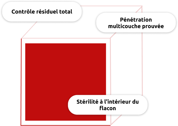 Schéma illustrant les principaux avantages de la stérilisation des flacons RTU : contrôle total des résidus, pénétration avérée à travers cinq couches de barrières d'emballage et stérilité à l'intérieur du flacon