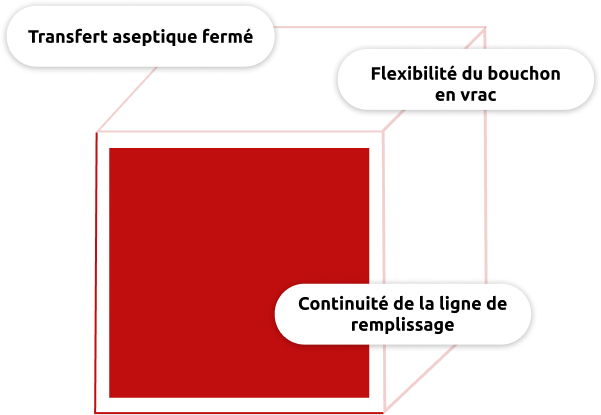 Les principaux piliers de la préparation des composants Fedegari et de la technologie de transfert fermé RTP pour les lignes de remplissage de vaccins thermosensibles
