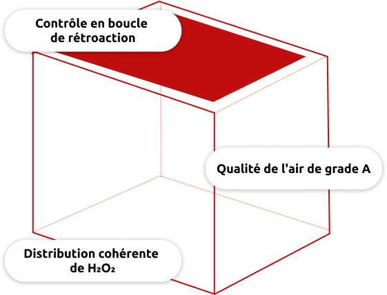 Principaux avantages de la technologie de boîte de transfert pour la biodécontamination à l'H₂O₂ de Fedegari