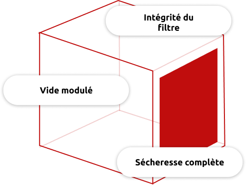Schéma des facteurs clés de la stérilisation à la vapeur en cartouche : intégrité du filtre, vide modulé et séchage complet pour le traitement des composants pharmaceutiques