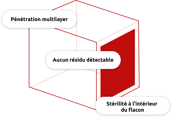 Schéma présentant les facteurs clés de la stérilisation des flacons en verre prêts à l'emploi (RTU) dans un « nid » : pénétration à travers les couches multiples, absence de résidus détectables et stérilité à l'intérieur du flacon.