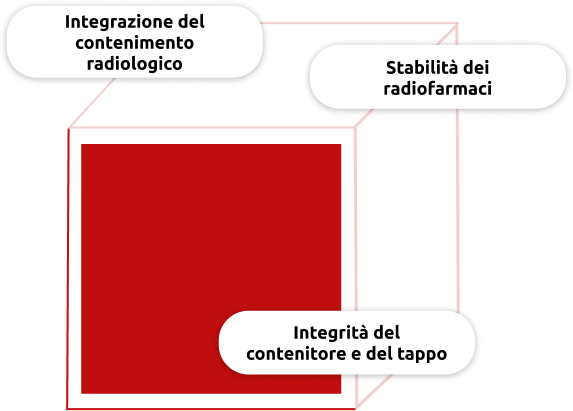 Principali vantaggi della tecnologia di sterilizzazione a vapore Fedegari integrata nel sistema di contenimento “hot-cell” per la produzione di radiofarmaci
