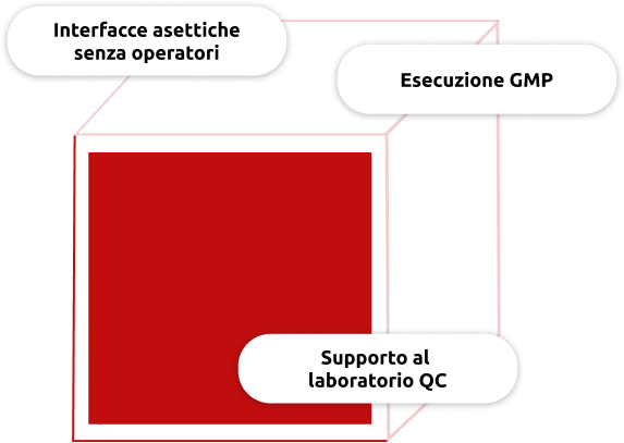 Vantaggi chiave per la produzione di terapie con cellule CAR-T: interfacce asettiche senza intervento umano, conformità alle norme GMP e supporto del laboratorio di controllo qualità Vantaggi chiave per la produzione di terapie con cellule CAR-T: interfacce asettiche senza intervento umano, conformità alle norme GMP e supporto del laboratorio di controllo qualità