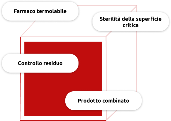 Principali vantaggi della tecnologia di sterilizzazione a bassa temperatura con vH₂O₂ di Fedegari per i prodotti combinati farmaco-dispositivo confezionati in blister in Tyvek Principali vantaggi della tecnologia di sterilizzazione a bassa temperatura con vH₂O₂ di Fedegari per i prodotti combinati farmaco-dispositivo confezionati in blister in Tyvek