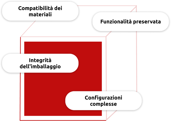 Schema dei pilastri fondamentali della sterilizzazione delle suture chirurgiche confezionate: compatibilità dei materiali, mantenimento della funzionalità, integrità della confezione e configurazioni complesse