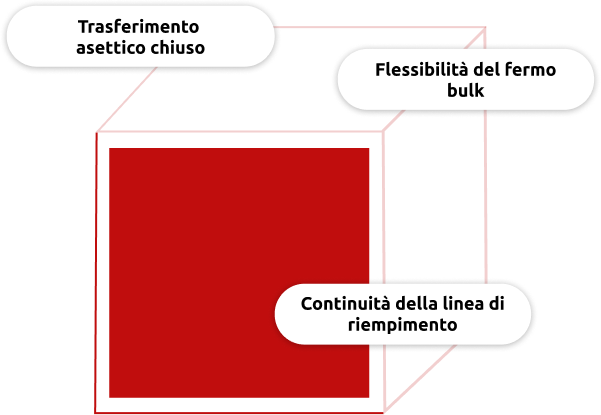 I pilastri fondamentali della preparazione dei componenti Fedegari e della tecnologia di trasferimento chiuso RTP per le linee di riempimento di vaccini termosensibili I pilastri fondamentali della preparazione dei componenti Fedegari e della tecnologia di trasferimento chiuso RTP per le linee di riempimento di vaccini termosensibili
