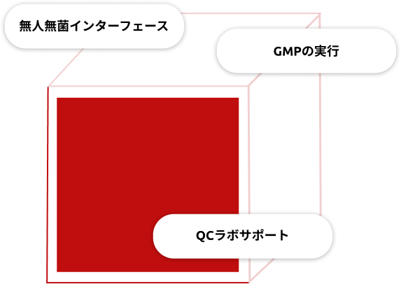 CAR-T細胞療法の製造における主な利点：無人無菌インターフェース、GMPの遵守、および品質管理（QC）ラボによるサポート