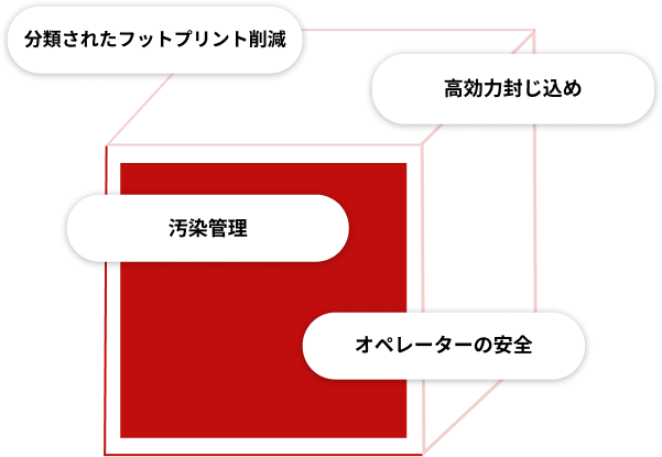 高活性成分の処理における主な利点の図解：設置面積の削減、高活性成分の封じ込め、汚染管理、および作業者の安全