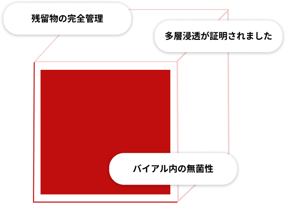 RTUバイアル滅菌の主な利点を示した図：残留菌数の完全な管理、5層の包装バリアを貫通することが実証された多層透過性、およびバイアル内部の無菌性
