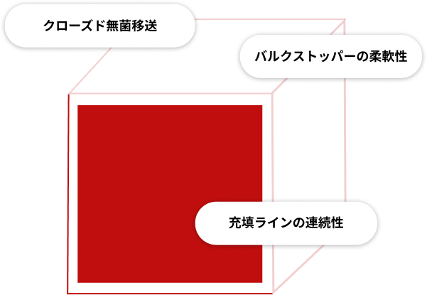 熱に敏感なワクチンの充填ラインにおける、フェデガリ製コンポーネントの調製およびRTP密閉移送技術の主要な柱