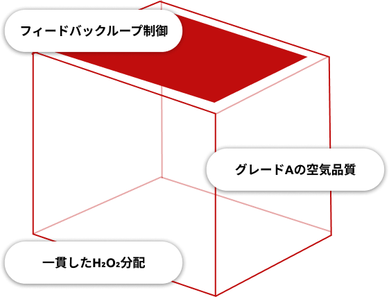 Fedegari H2O2バイオ除染パスボックス技術の主な利点