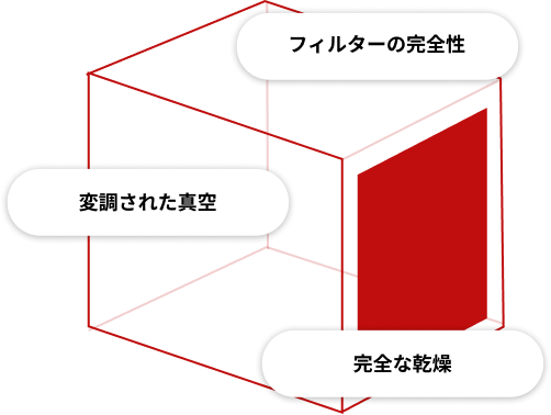 キャニスター式蒸気滅菌における主要要因の図解：フィルターの完全性、調整された真空度、および医薬品用部品の処理における完全な乾燥