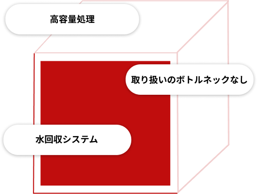 赤い立方体の3D模式図で、3つの説明ラベルが配置されている。左上に「大容量処理」、右側に「処理のボトルネックなし」、左下に「水回収システム」と記されている。