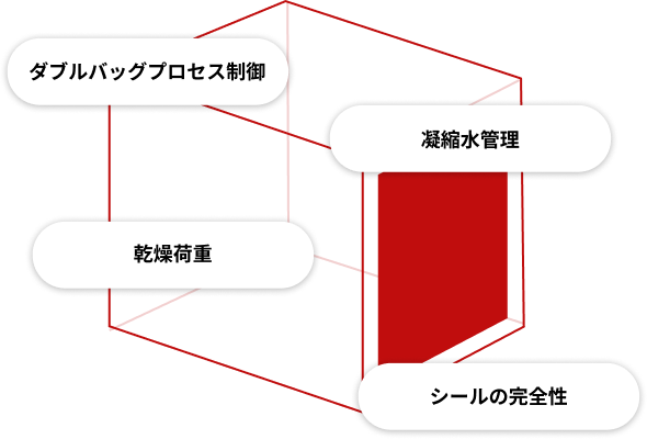 単層および二重のタイベック袋に包装された製薬用機械部品向けのフェデガリ社製飽和蒸気滅菌技術の主要な柱