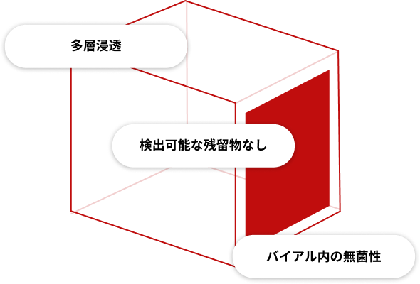 ネスト内におけるRTUガラスバイアルの滅菌に関する主要要因の図解：多層透過性、検出可能な残留物の不存在、およびバイアル内部の無菌性。