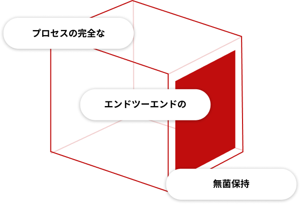 社内でのバルクストッパー調製における主な利点の図解：プロセス全体の管理、エンドツーエンドの調製、および無菌状態での保管・移送