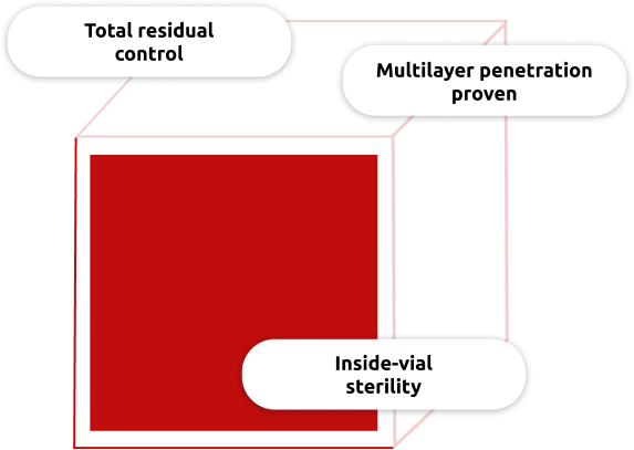 Diagram of key advantages for RTU vial sterilization: total residual control, proven multilayer penetration across 5 packaging barriers, and inside-vial sterility Diagram of key advantages for RTU vial sterilization: total residual control, proven multilayer penetration across 5 packaging barriers, and inside-vial sterility