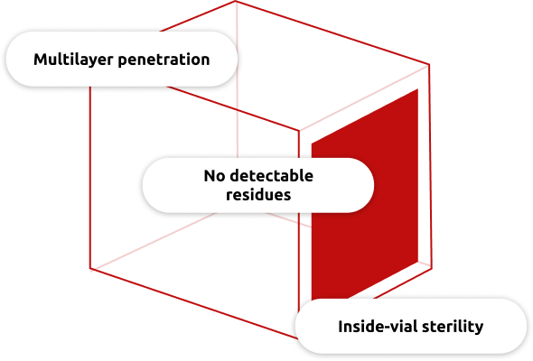 Diagram of key factors for RTU glass vial sterilization in nest: multilayer penetration, no detectable residues, and inside-vial sterility. Diagram of key factors for RTU glass vial sterilization in nest: multilayer penetration, no detectable residues, and inside-vial sterility.