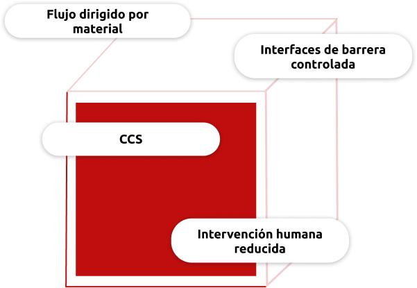 Esquema de los pilares fundamentales de la transferencia aséptica en el sector farmacéutico: flujo guiado por el material, estrategia de control de la contaminación (CCS), interfaces de barrera controladas e intervención humana reducida