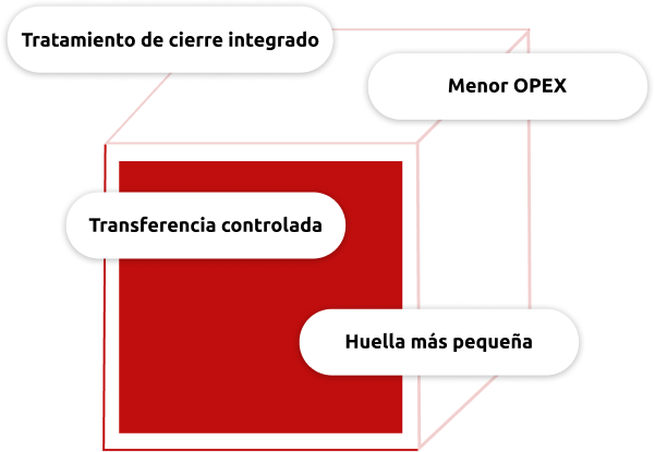 Esquema de las principales ventajas para el procesamiento de componentes en la fabricación de insulina: tratamiento integrado de los cierres, menores gastos operativos (OPEX), transferencia controlada y menor espacio ocupado