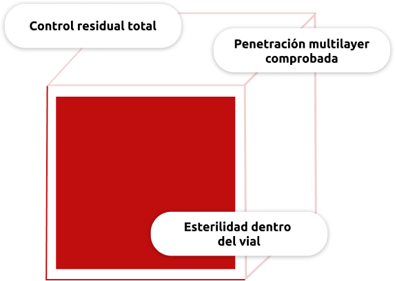 Diagrama de las principales ventajas de la esterilización de viales mediante RTU: control total de los residuos, penetración demostrada a través de cinco capas de barrera del envase y esterilidad en el interior del vial