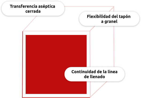 Pilares fundamentales de la preparación de componentes de Fedegari y de la tecnología de transferencia cerrada RTP para líneas de llenado de vacunas sensibles al calor