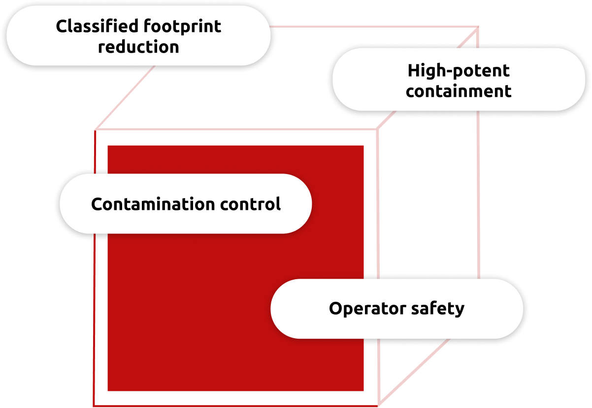 Diagram of key advantages for high-potent component processing: classified footprint reduction, high-potent containment, contamination control, and operator safety