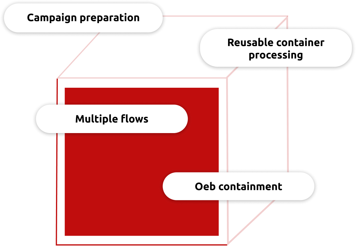 Diagram of key factors for sterile powder manufacturing: campaign preparation, reusable container processing, multiple flows management, and OEB containment
