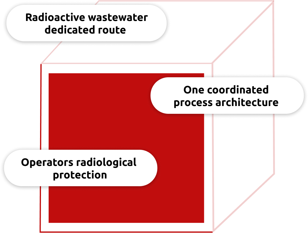 3D schematic illustration of a red cube featuring three callout badges: "Radioactive wastewater dedicated route" at the top left, "One coordinated process architecture" on the right, and "Operators radiological protection" at the bottom left.