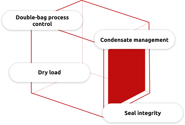 Key pillars of Fedegari saturated steam sterilization technology for pharma machine parts packaged in single and double Tyvek bags Key pillars of Fedegari saturated steam sterilization technology for pharma machine parts packaged in single and double Tyvek bags